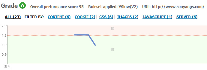 ��(y��u)����WordPress�ٶ�